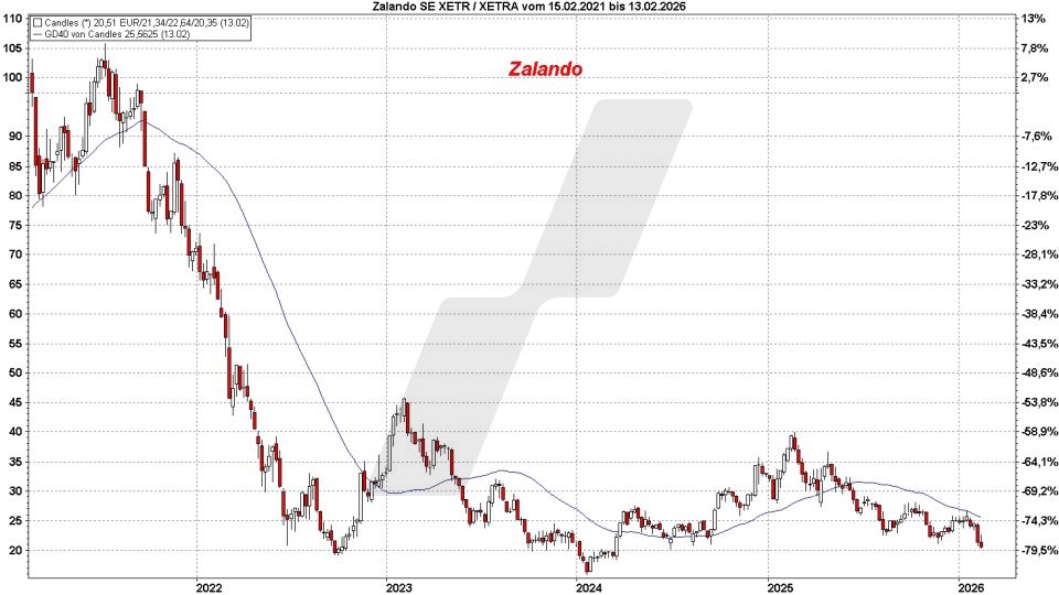 Top und Flop DAX-Aktien: Kursentwicklung der Zalando Aktie von Februar 2021 bis Februar 2026 | Online Broker LYNX Top und Flop DAX-Aktien: Kursentwicklung der Zalando Aktie von Februar 2021 bis Februar 2026 | Online Broker LYNX