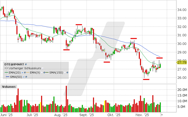 Deutsche Telekom Aktie: Chart vom 21.11.2025, Kurs: 27.79 EUR Kürzel: DTE | Quelle: TWS | Online Broker LYNX
