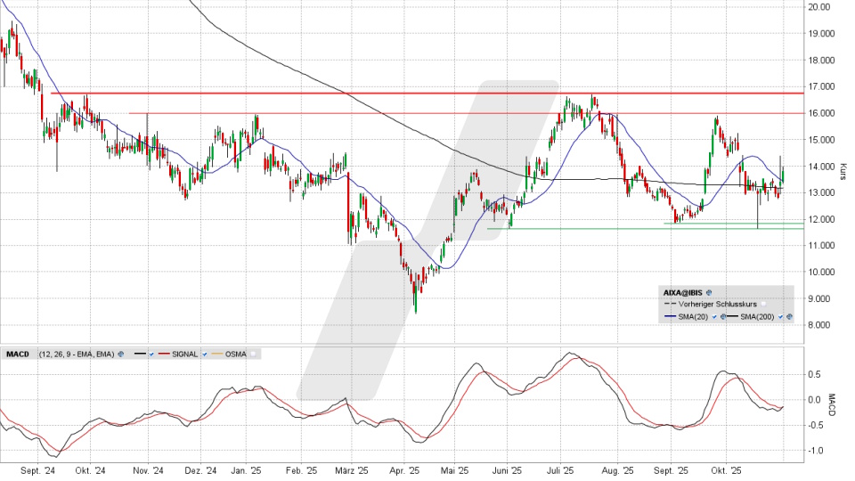 Aixtron Aktie: Chart vom 31.10.2025, Kurs 13,875 Euro, Kürzel: AIXA | Quelle: TWS | Online Broker LYNX