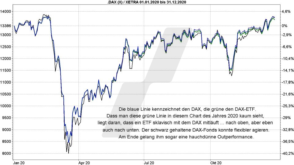 Börse aktuell: Entwicklung DAX, DAX-ETFs und DAX Aktienfonds im Jahr 2020 im Vergleich | Quelle: marketmaker pp4 | Online Broker LYNX
