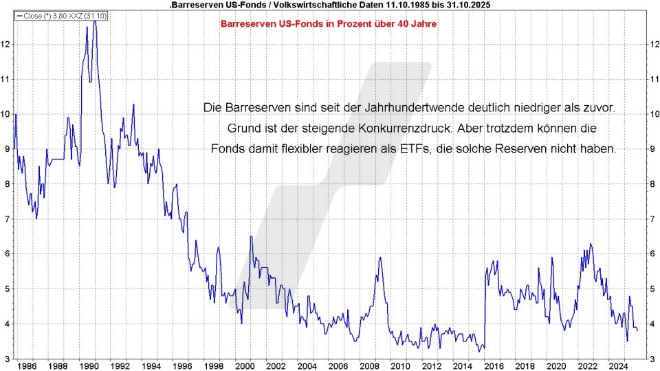 Börse aktuell: Entwicklung der Barreserven von US-Fonds in Prozent von 1985 bis 2025 | Quelle: marketmaker pp4 | Online Broker LYNX
