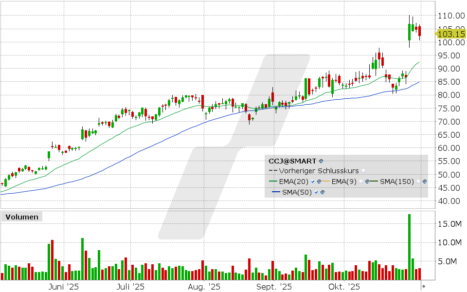 Cameco Aktie: Chart vom 31.10.2025, Kurs: 102.21 USD, Kürzel: CCJ | Quelle: TWS | Online Broker LYNX
