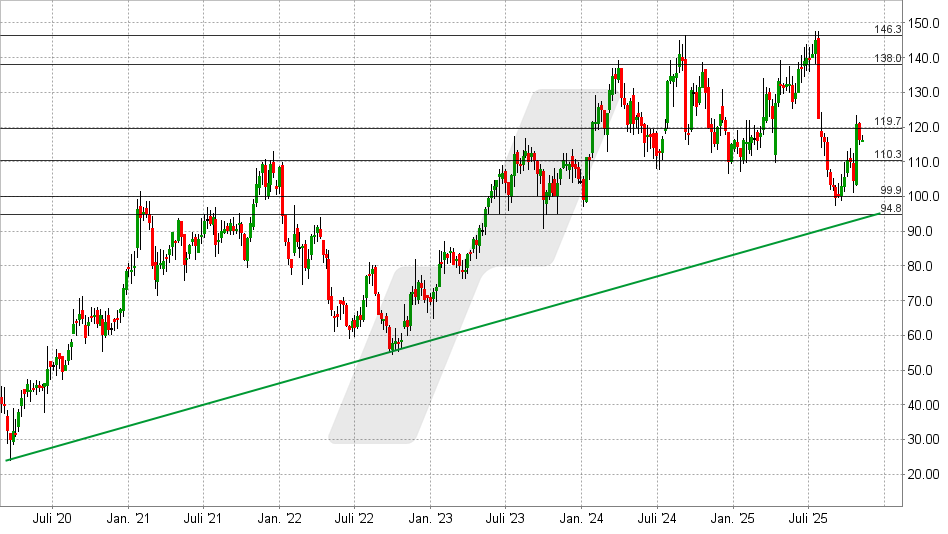 Atoss Aktie: Chart vom 03.11.2025, Kurs: 115,70 EUR - Kürzel: AOF | Online Broker LYNX
