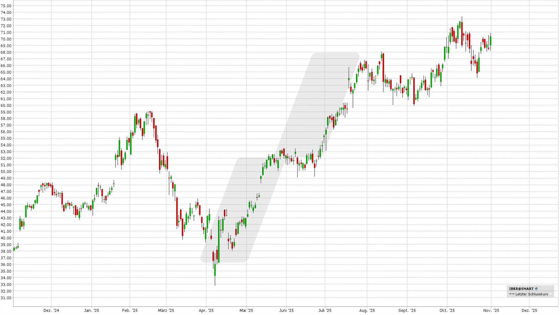 Covered Call:  Kursentwicklung Interactive Brokers Group Aktie von Oktober 2024 bis Oktober 2025 | Online Broker LYNX