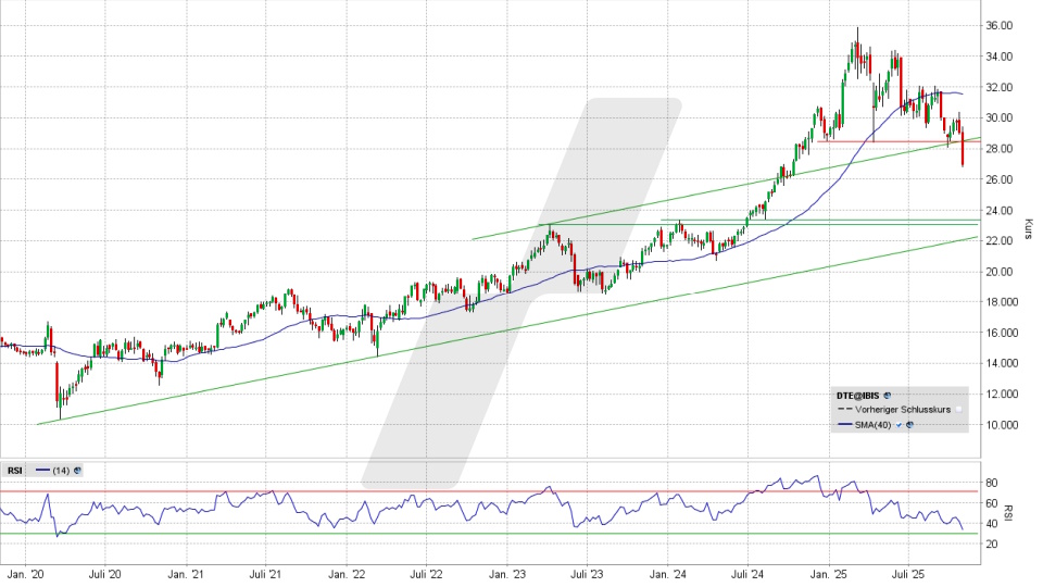 Deutsche Telekom Aktie: Wochen-Chart vom 31.10.2025, Kurs 26,89 Euro, Kürzel: DTE | Quelle: TWS | Online Broker LYNX