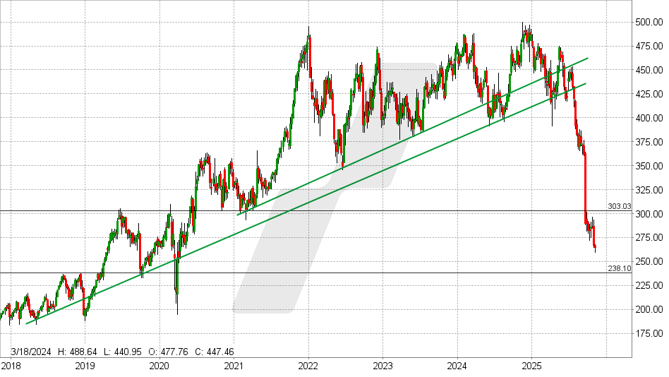 FactSet Aktie: Chart vom 04.11.2025, Kurs: 264,57 USD - Kürzel: FDS | Online Broker LYNX