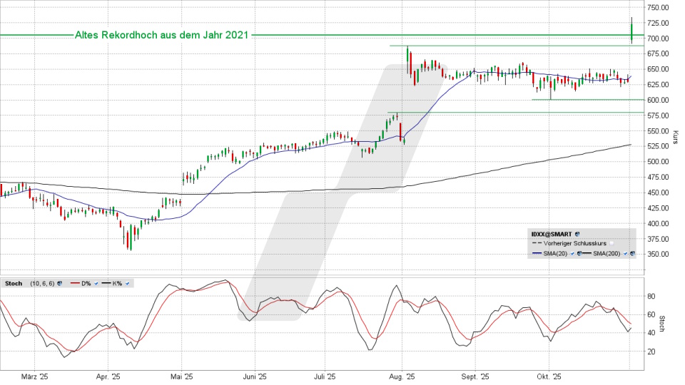 IDEXX Laboratories Aktie: Chart vom 03.11.2025, Kurs 722,94 US-Dollar, Kürzel: IDXX | Online Broker LYNX IDEXX Laboratories Aktie: Chart vom 03.11.2025, Kurs 722,94 US-Dollar, Kürzel: IDXX | Online Broker LYNX