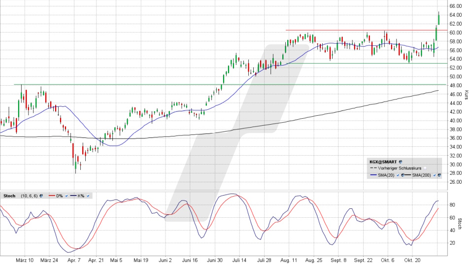 KION Group Aktie: Tages-Chart vom 03.11.2025, Kurs 64,00 Euro, Kürzel: KGX | Quelle: TWS | Online Broker LYNX
