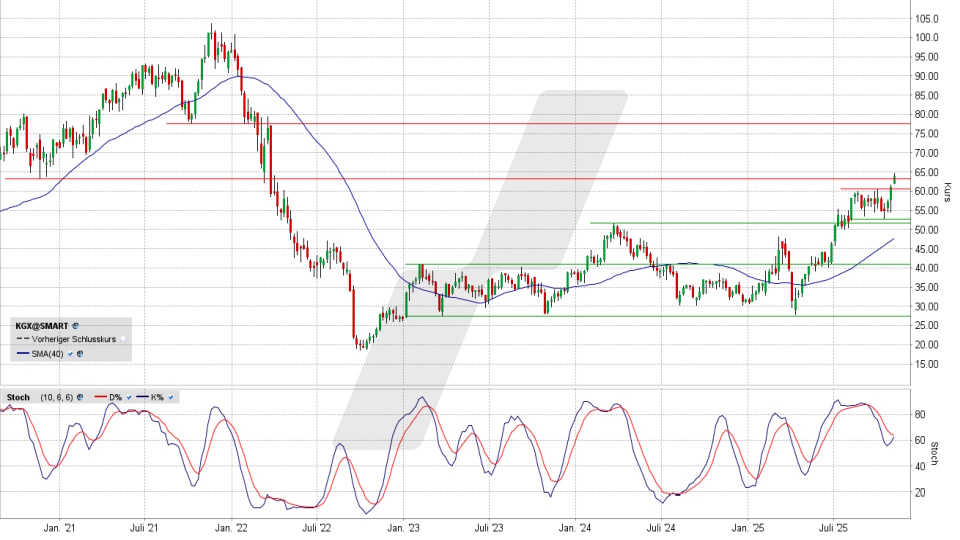 KION Group Aktie: Wochen-Chart vom 03.11.2025, Kurs 64,00 Euro, Kürzel: KGX | Quelle: TWS | Online Broker LYNX KION Group Aktie: Wochen-Chart vom 03.11.2025, Kurs 64,00 Euro, Kürzel: KGX | Quelle: TWS | Online Broker LYNX