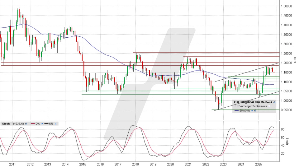 Euro/US-Dollar: Monats-Chart vom 04.11.2025, Kurs 1,1478 USD, Kürzel: EUR.USD | Quelle: TWS | Online Broker LYNX