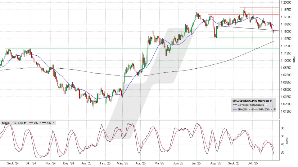 Euro/US-Dollar: Tages-Chart vom 04.11.2025, Kurs 1,1478 USD, Kürzel: EUR.USD | Quelle: TWS | Online Broker LYNX