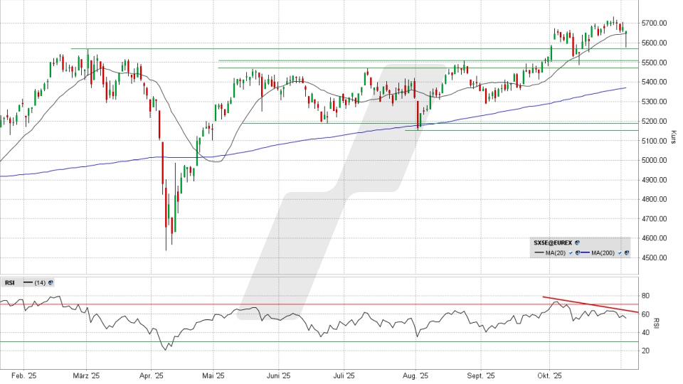 Euro Stoxx 50: Chart vom 04.11.2025, Kurs 5.660,20 Punkte, Kürzel: SX5E | Quelle: TWS | Online Broker LYNX