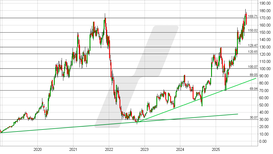 Shopify Aktie: Chart vom 05.11.2025, Kurs: 160,94 USD - Kürzel: SHOP | Online Broker LYNX