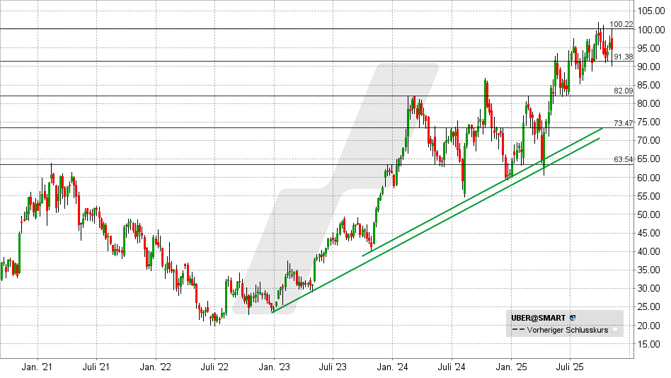Uber Aktie: Chart vom 05.11.2025, Kurs: 94,67 USD - Kürzel: UBER | Quelle: TWS | Online Broker LYNX Uber Aktie: Chart vom 05.11.2025, Kurs: 94,67 USD - Kürzel: UBER | Online Broker LYNX