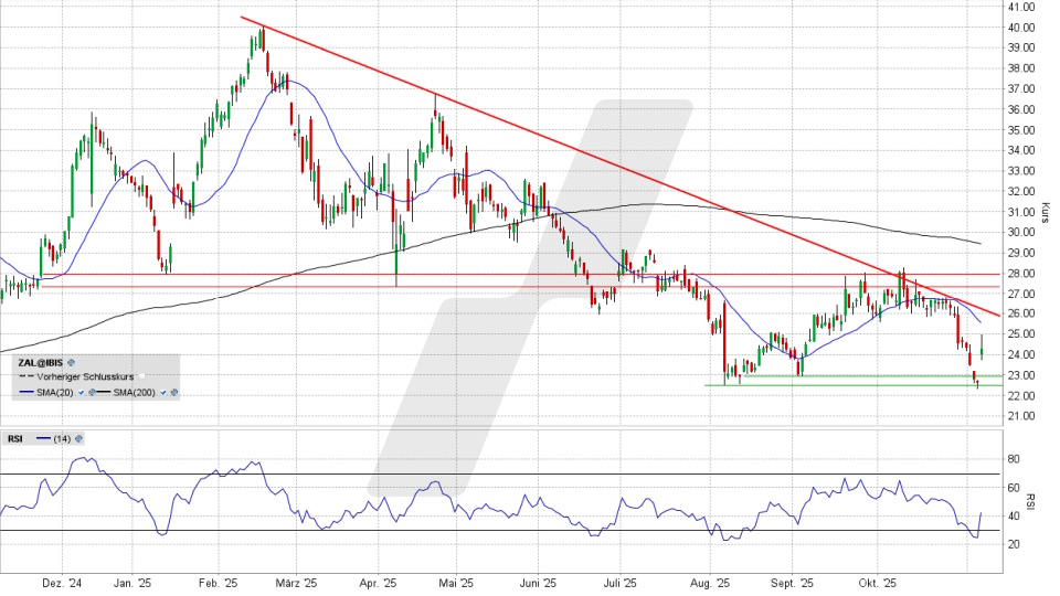 Zalando Aktie: Chart vom 06.11.2025, Kurs 24,14 Euro, Kürzel: ZAL | Quelle: TWS | Online Broker LYNX