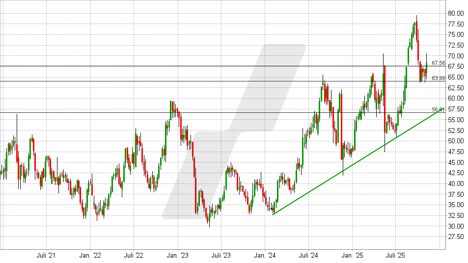 Halozyme Aktie: Chart vom 07.11.2025, Kurs: 68,39 USD - Kürzel: HALO | Online Broker LYNX