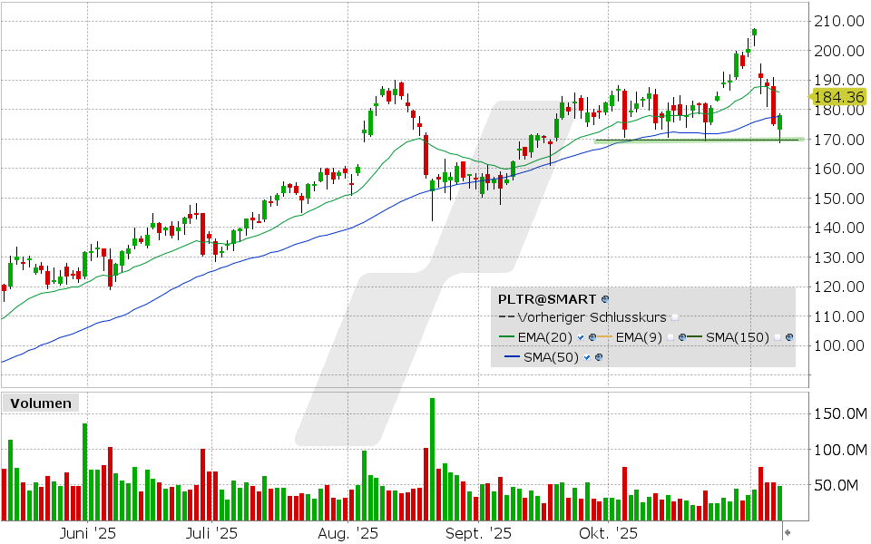 Palantir Aktie: Chart vom 07.11.2025, Kurs: 177.93 USD, Kürzel: PLTR | Quelle: TWS | Online Broker LYNX