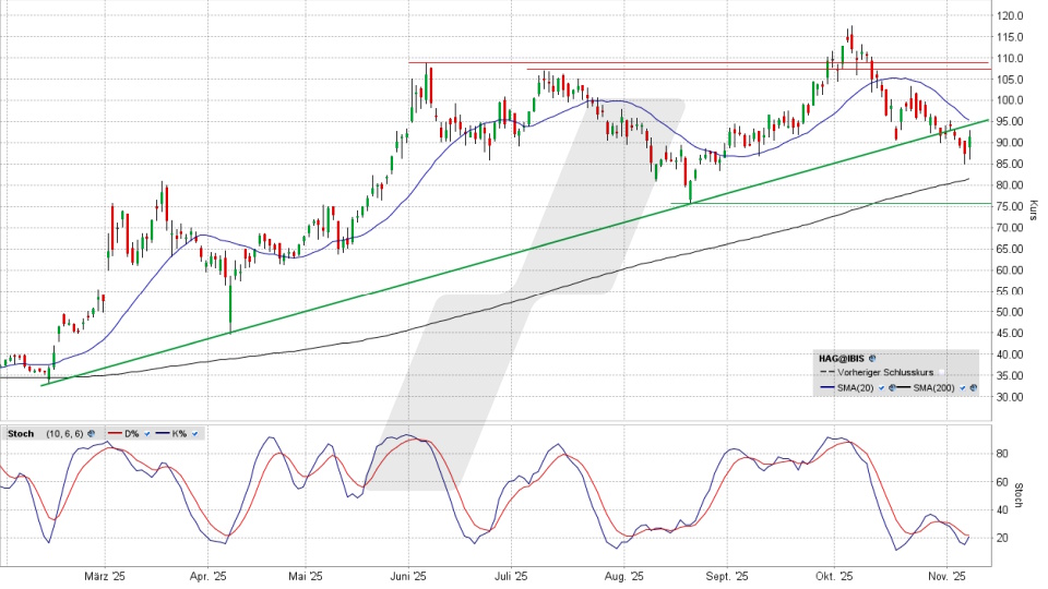 Hensoldt Aktie: Chart vom 07.11.2025, Kurs 91,65 Euro, Kürzel: HAG | Online Broker LYNX