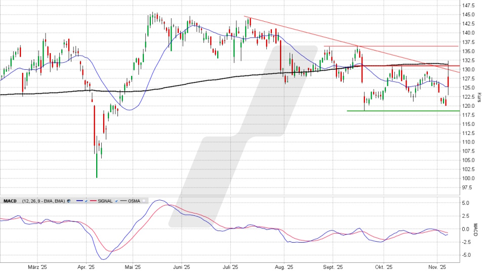 KRONES Aktie: Chart vom 07.11.2025, Kurs 125,40 Euro, Kürzel: KRN | Quelle: TWS | Online Broker LYNX