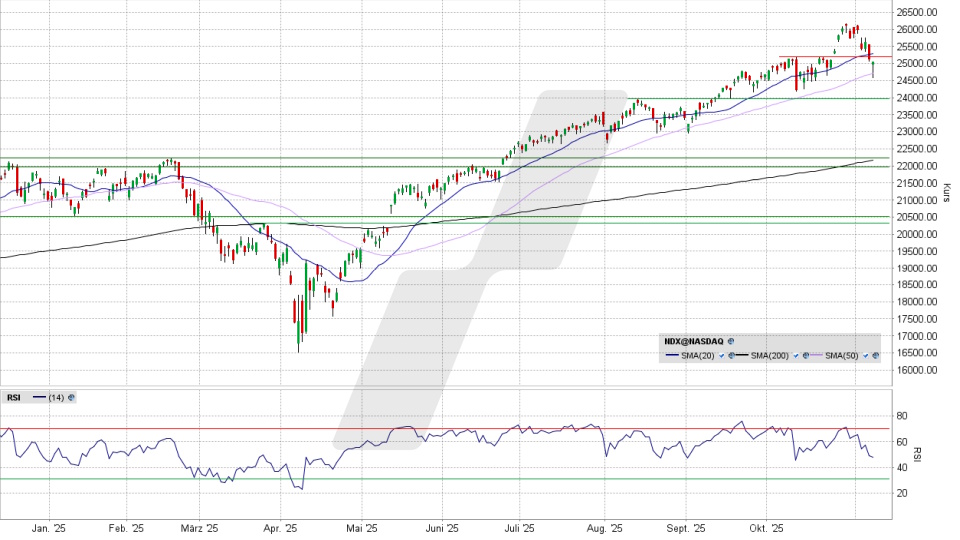 Nasdaq 100: Tages-Chart vom 07.11.2025, Kurs 25.059,81 Punkte, Kürzel: NDX | Quelle: TWS | Online Broker LYNX
