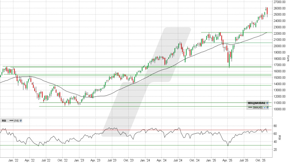 Nasdaq 100: Wochen-Chart vom 07.11.2025, Kurs 25.059,81 Punkte, Kürzel: NDX | Quelle: TWS | Online Broker LYNX