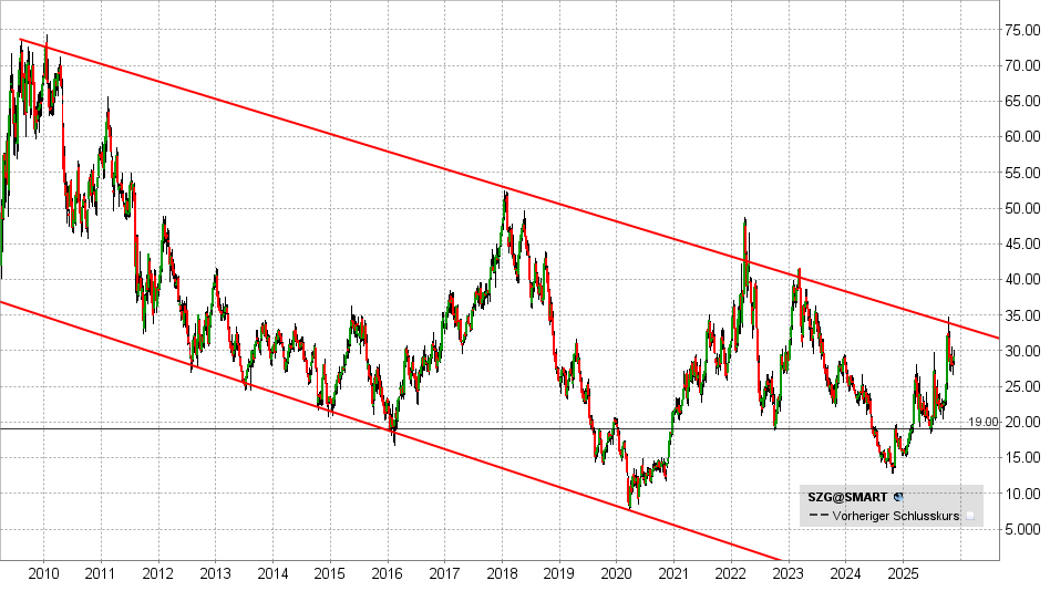 Salzgitter Aktie: Chart vom 10.11.2025, Kurs: 29,79 EUR - Kürzel: SZG | Online Broker LYNX