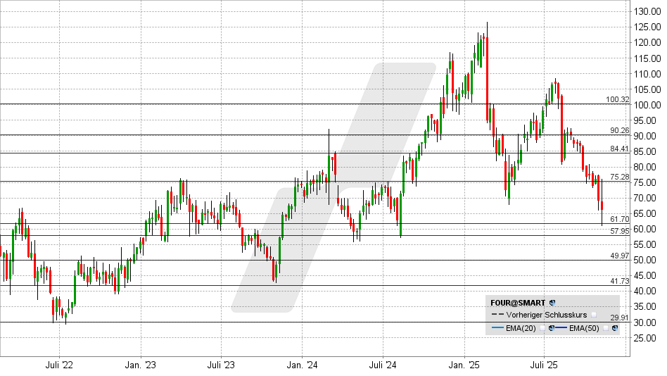 Shift4 Payments Aktie: Chart vom 10.11.2025, Kurs: 66,15 USD - Kürzel: FOUR | Online Broker LYNX