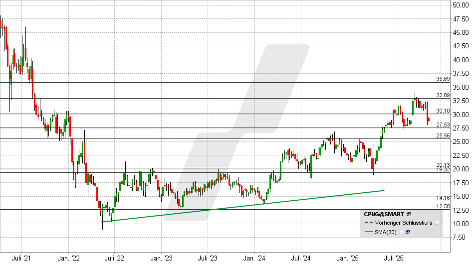 Coupang Aktie: Chart vom 10.11.2025, Kurs: 28,70 USD - Kürzel: CPNG | Online Broker LYNX