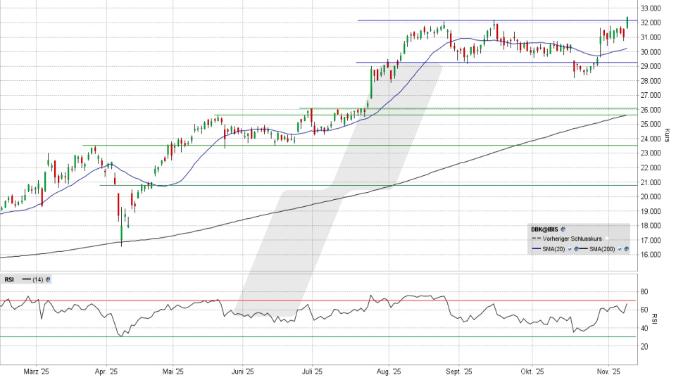 Deutsche Bank Aktie: Chart vom 10.11.2025, Kurs 32,45 Euro, Kürzel: DBK | Quelle: TWS | Online Broker LYNX