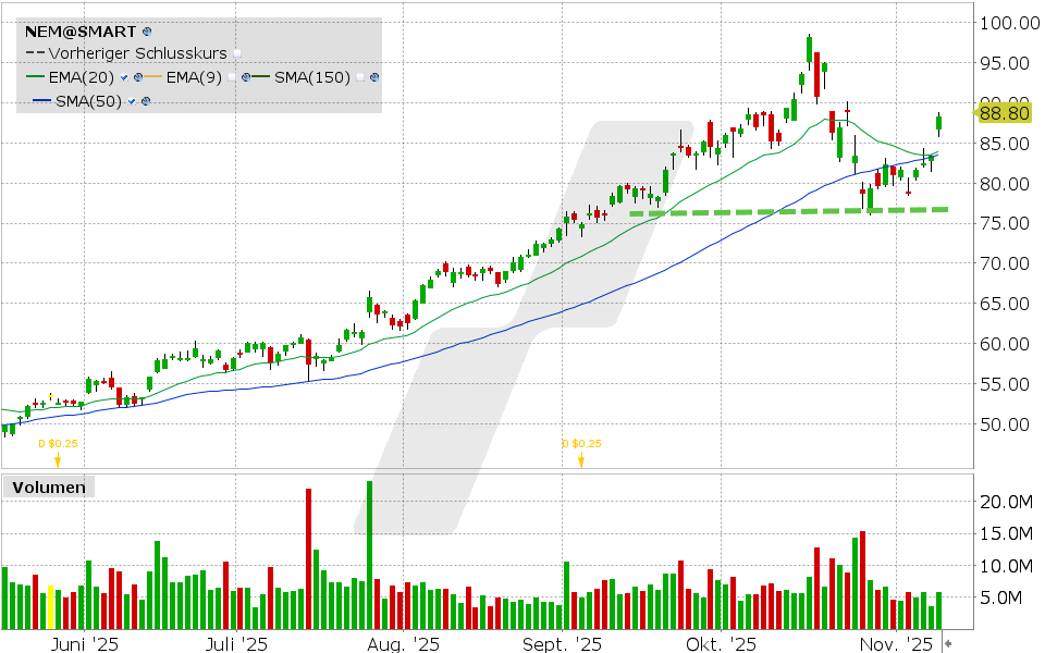 Newmont Mining Aktie: Chart vom 10.11.2025, Kurs: 88.26 USD, Kürzel: NEM | Quelle: TWS | Online Broker LYNX