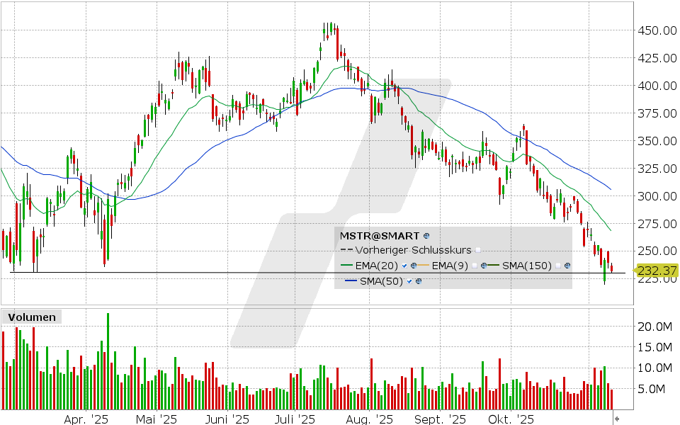 Strategy Aktie: Chart vom 11.11.2025, Kurs: 231.35 USD, Kürzel: MSTR | Quelle: TWS | Online Broker LYNX