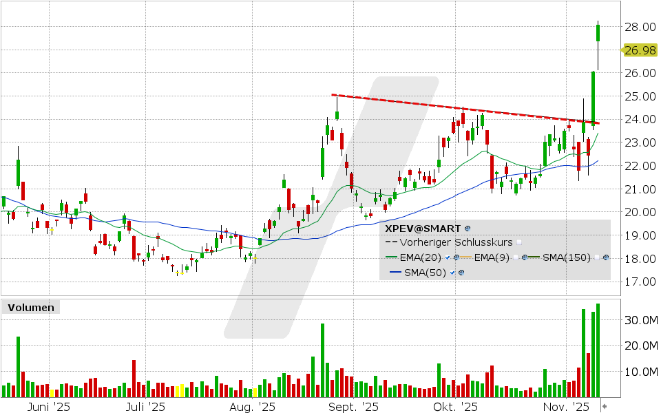 Xpeng Aktie: Chart vom 11.11.2025, Kurs: 28.07 USD, Kürzel: XPEV | Quelle: TWS | Online Broker LYNX