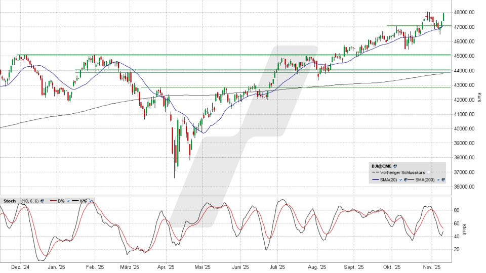 Dow Jones: Tages-Chart vom 11.11.2025, Kurs 47.927,96 Punkte, Kürzel: INDU | Quelle: TWS | Online Broker LYNX