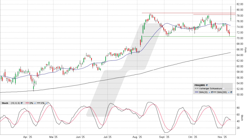 Fraport Aktie: Tageschart vom 11.11.2025, Kurs 76,40 Euro, Kürzel: FRA | Online Broker LYNX