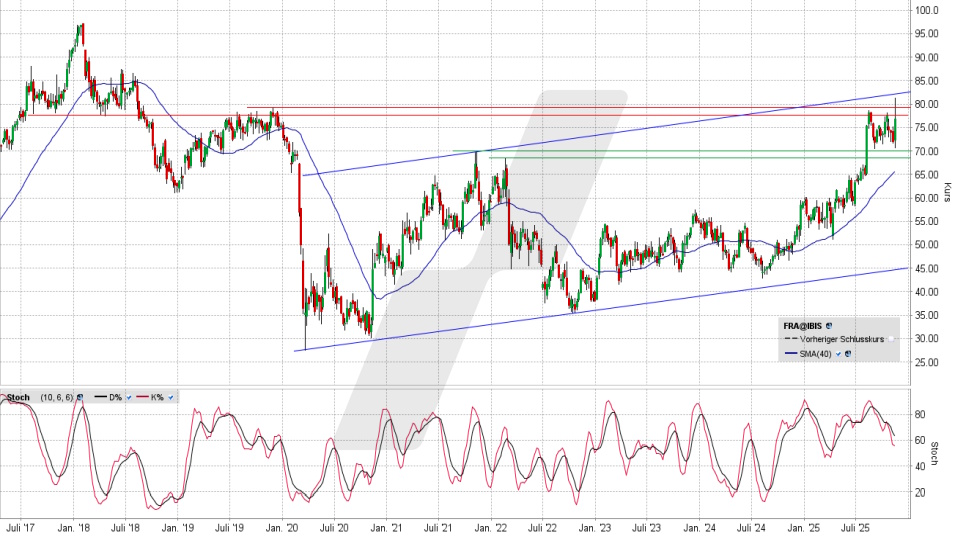 Fraport Aktie: Wochenchart vom 11.11.2025, Kurs 76,40 Euro, Kürzel: FRA | Online Broker LYNX Fraport Aktie: Wochenchart vom 11.11.2025, Kurs 76,40 Euro, Kürzel: FRA | Online Broker LYNX