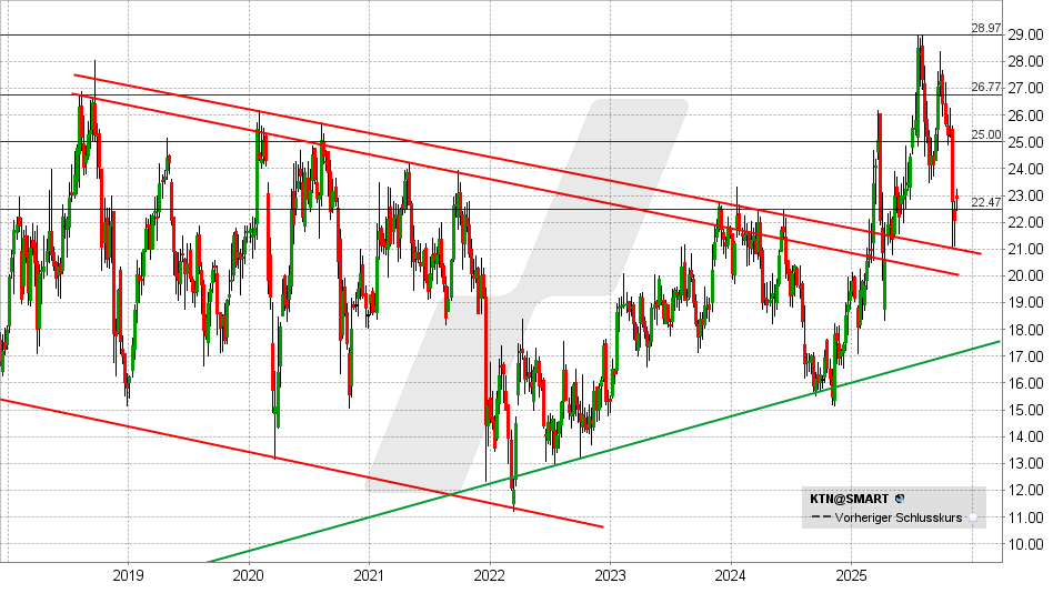 Kontron Aktie: Chart vom 12.11.2025, Kurs: 22,82 EUR - Kürzel: KTN | Online Broker LYNX
