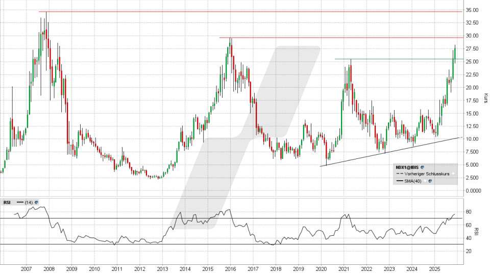 Nordex Aktie: Monats-Chart vom 11.11.2025, Kurs 27,78 Euro, Kürzel: NDX1 | Quelle: TWS | Online Broker LYNX Nordex Aktie: Monats-Chart vom 11.11.2025, Kurs 27,78 Euro, Kürzel: NDX1 | Quelle: TWS | Online Broker LYNX