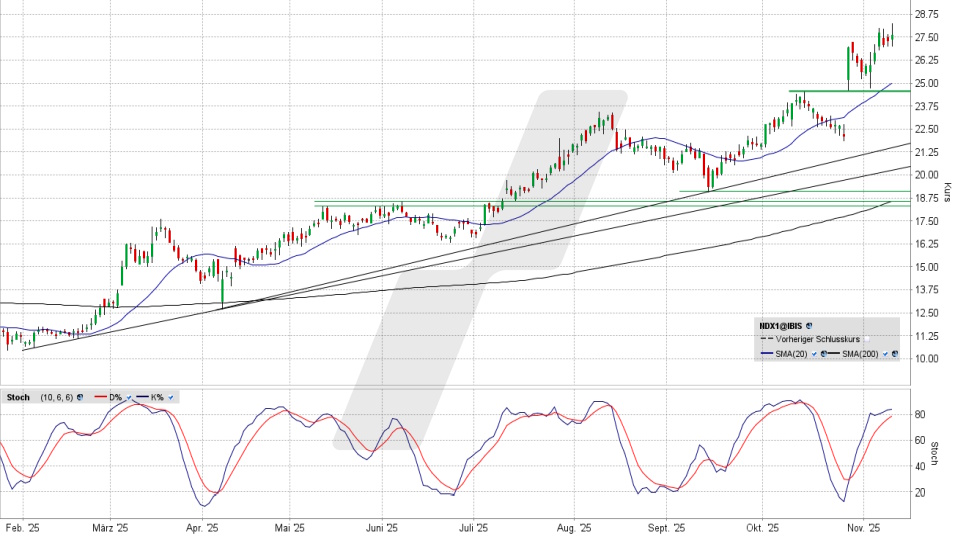 Nordex Aktie: Tages-Chart vom 11.11.2025, Kurs 27,78 Euro, Kürzel: NDX1 | Quelle: TWS | Online Broker LYNX