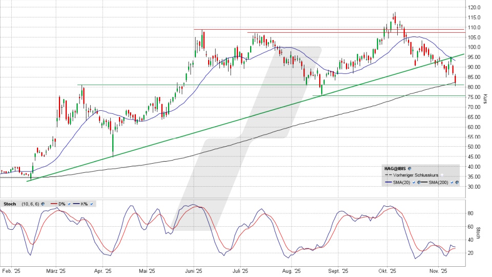 Hensoldt Aktie: Chart vom 12.11.2025, Kurs 82,80 Euro, Kürzel: HAG | Quelle: TWS | Online Broker LYNX