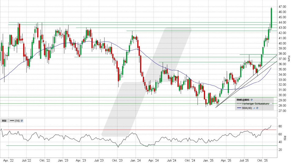 RWE Aktie: Chart vom 12.11.2025, Kurs 46,86 Euro, Kürzel: RWE | Quelle: TWS | Online Broker LYNX