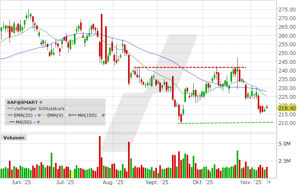 SAP Aktie: Chart vom 12.11.2025, Kurs: 218.40 EUR, Kürzel: SAP | Quelle: TWS | Online Broker LYNX
