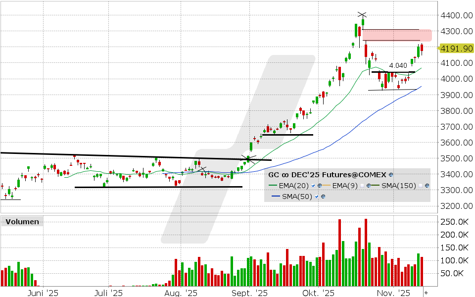 Gold Future: Chart vom 13.11.2025, Kurs: 4.191,90 Kürzel: GC | Quelle: TWS | Online Broker LYNX
