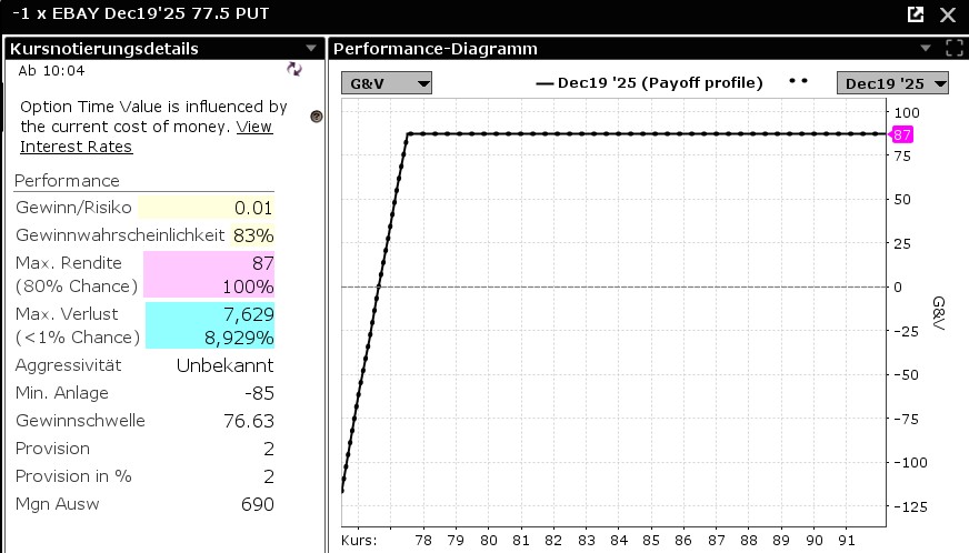 Performance-Chart Cash-Secured Put Ebay Aktie | Quelle: TWS | Online Broker LYNX Performance-Chart Cash-Secured Put Ebay Aktie | Quelle: TWS | Online Broker LYNX