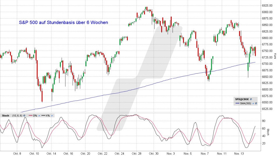 S&P 500: Stunden-Chart vom 14.11.2025, Kurs 6.734,11 Punkte, Kürzel: SPX | Quelle: TWS | Online Broker LYNX