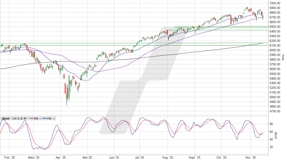 S&P 500: Tages-Chart vom 14.11.2025, Kurs 6.734,11 Punkte, Kürzel: SPX | Quelle: TWS | Online Broker LYNX