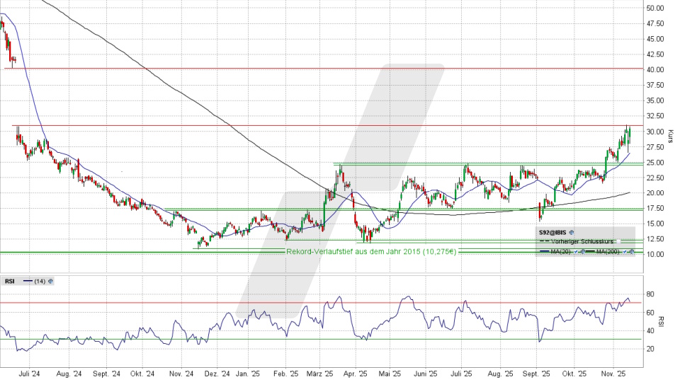 SMA Solar Aktie: Chart vom 14.11.2025, Kurs 31,10 Euro, Kürzel: S92 | Quelle: TWS | Online Broker LYNX