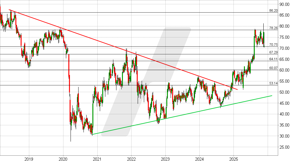 Fraport Aktie: Chart vom 18.11.2025, Kurs: 71,45 EUR - Kürzel: FRA | Quelle: TWS | Online Broker LYNX