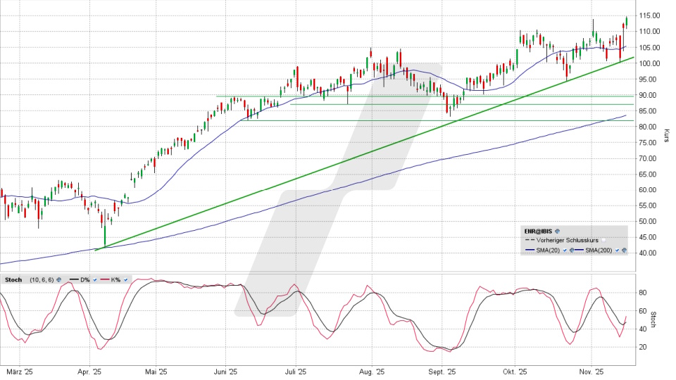 Siemens Energy Aktie: Chart vom 17.11.2025, Kurs 114,25 Euro, Kürzel: ENR | Quelle: TWS | Online Broker LYNX