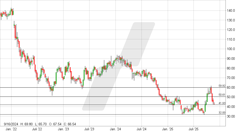 Siltronic Aktie: Chart vom 18.11.2025, Kurs: 43,18 EUR - Kürzel: WAF | Quelle: TWS | Online Broker LYNX