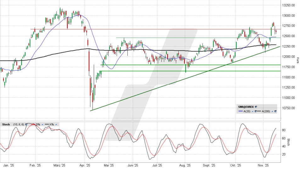 SMI: Tages-Chart vom 17.11.2025, Kurs 12.597,82 Punkte, Kürzel: SMI | Quelle: TWS | Online Broker LYNX